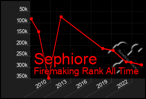 Total Graph of Sephiore