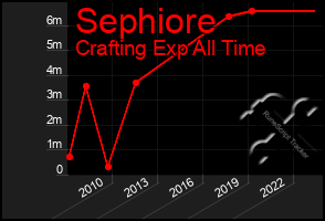 Total Graph of Sephiore