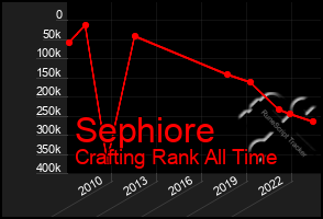 Total Graph of Sephiore