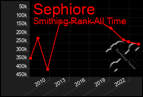 Total Graph of Sephiore