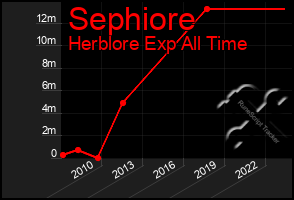 Total Graph of Sephiore