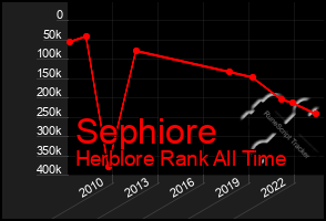 Total Graph of Sephiore