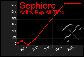 Total Graph of Sephiore