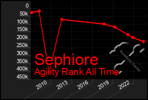 Total Graph of Sephiore