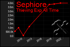 Total Graph of Sephiore