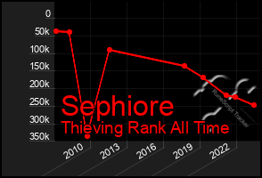 Total Graph of Sephiore