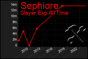 Total Graph of Sephiore