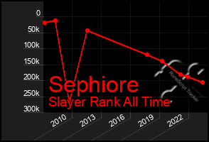 Total Graph of Sephiore