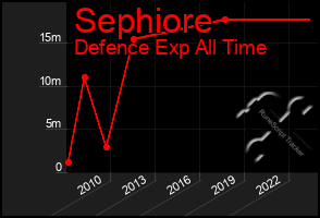 Total Graph of Sephiore