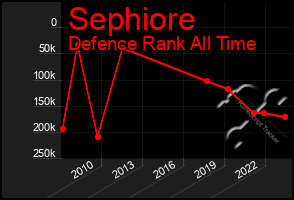 Total Graph of Sephiore