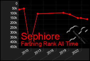 Total Graph of Sephiore