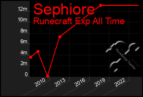 Total Graph of Sephiore