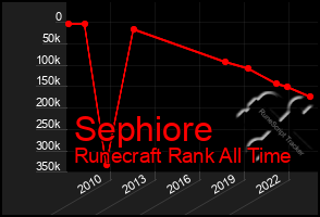 Total Graph of Sephiore