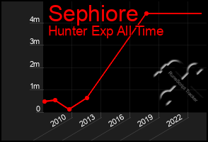 Total Graph of Sephiore