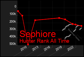 Total Graph of Sephiore