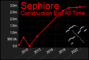 Total Graph of Sephiore