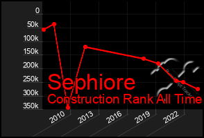 Total Graph of Sephiore