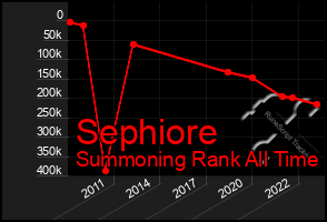 Total Graph of Sephiore