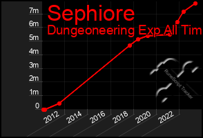 Total Graph of Sephiore