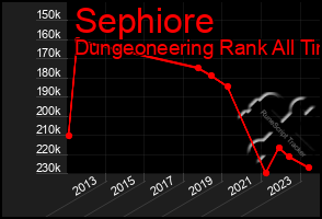 Total Graph of Sephiore