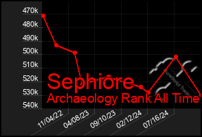 Total Graph of Sephiore