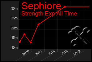 Total Graph of Sephiore