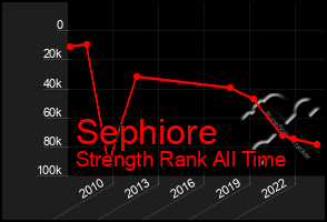 Total Graph of Sephiore