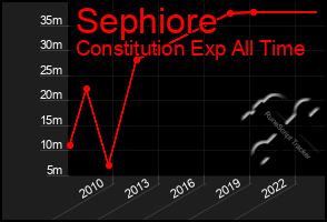 Total Graph of Sephiore