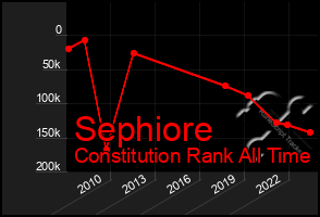 Total Graph of Sephiore