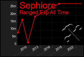 Total Graph of Sephiore