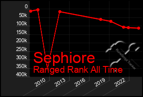 Total Graph of Sephiore