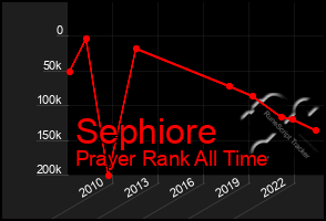 Total Graph of Sephiore