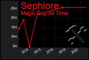 Total Graph of Sephiore