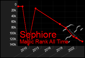 Total Graph of Sephiore