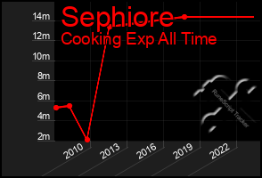 Total Graph of Sephiore