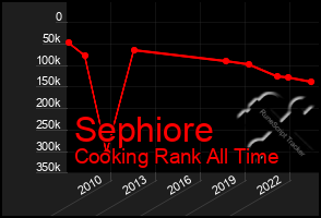 Total Graph of Sephiore