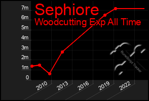 Total Graph of Sephiore