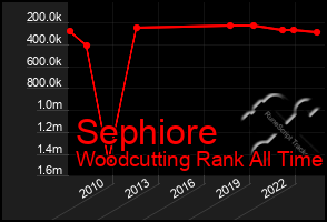 Total Graph of Sephiore