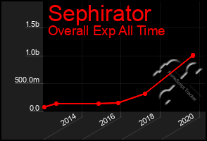 Total Graph of Sephirator