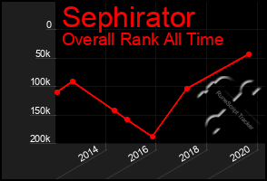 Total Graph of Sephirator