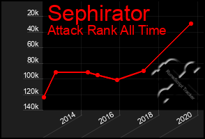 Total Graph of Sephirator