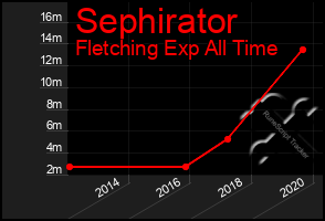 Total Graph of Sephirator