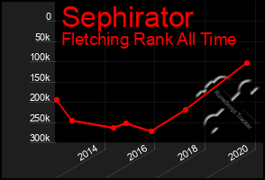 Total Graph of Sephirator