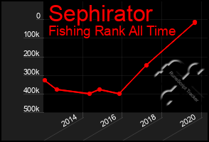 Total Graph of Sephirator