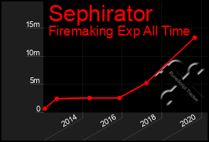 Total Graph of Sephirator