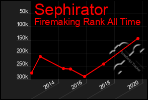 Total Graph of Sephirator