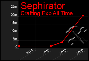 Total Graph of Sephirator