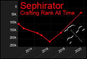 Total Graph of Sephirator