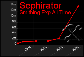 Total Graph of Sephirator