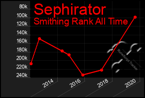 Total Graph of Sephirator